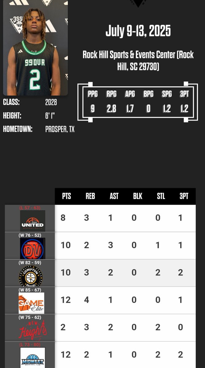 Kayden Primus (@kkprimus25) on Twitter photo I had a great time last week at the 3ssb championship, with <a href="/99OVRbball/">99OVRbball</a>. We made it to the championship but fell short, but overall I had a great time. Here are my stats, And the championship game from this weekend.
m.youtube.com/watch?v=0uNiaz⦠I had a great time last week at the 3ssb championship, with <a href="/99OVRbball/">99OVRbball</a>. We made it to the championship but fell short, but overall I had a great time. Here are my stats, And the championship game from this weekend.
m.youtube.com/watch?v=0uNiazβ¦