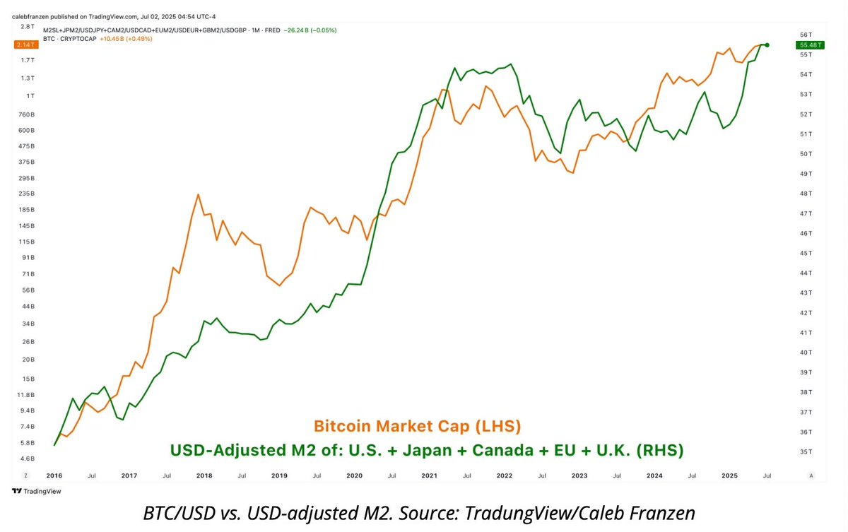In this March, I kinda perfectly predicted the market in terms of bottom price range of BTC, hope you all bought some BTC at that time. Recently, bitcoin broke through 120,000 USD🔥 , and there are a lot of friends ask me what happened in the past four months? Is it still a good