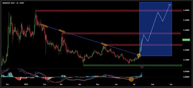 🚀 $HBAR just did what most altcoins can’t do...
It broke a key multi-month trendline with MASSIVE volume. We’re talkin’ billions in daily volume.

🧠 Institutional flows are pouring in:
– Lloyds
– Aberdeen
– NVIDIA + EQTY
– Government apps on Hedera

Nfa but if this breakout