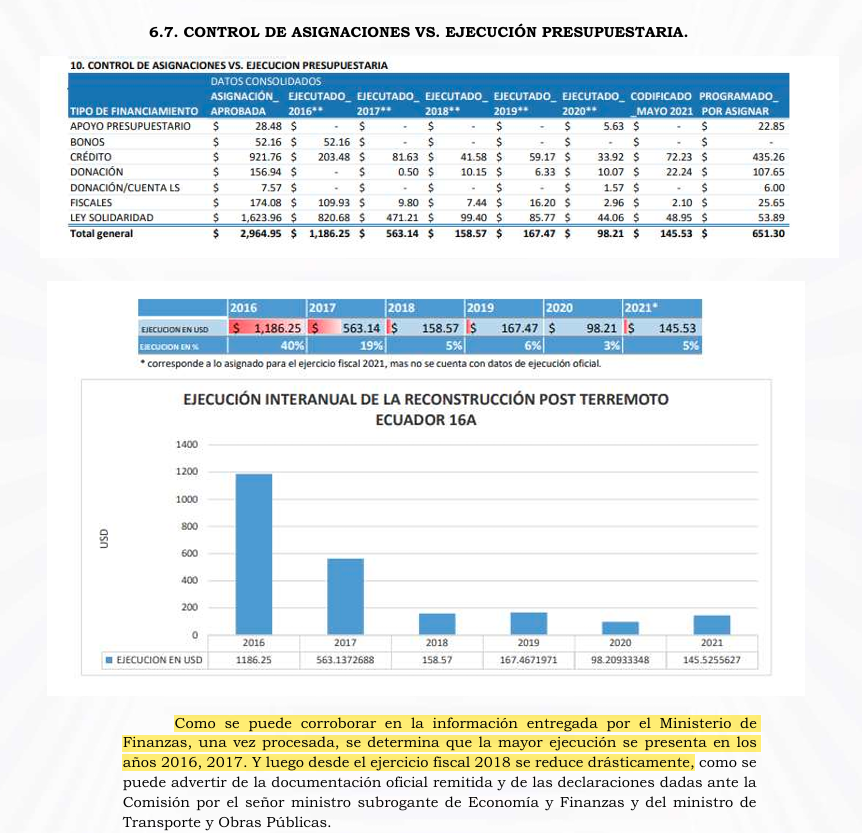 Y así, ignoraron pruebas, distorsionaron las funciones del Comité y malinterpretaron la ley…
📢 Condenaron a personas inocentes.
🔍 ¿Lo más grave?
El informe de la Asamblea decía que la mayor y mejor ejecución fue en 2016-2017.
Después, pese a haber fondos, la inversión cayó...