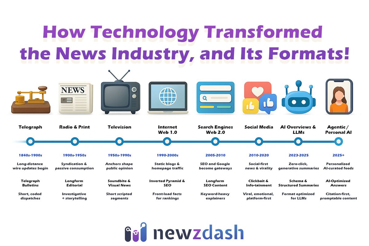 The news industry has always evolved with technology—this time, the shift is faster, deeper, and far more disruptive.

From the telegraph to TikTok, every technological wave reshaped how news is discovered, consumed, and trusted. Each era brought new formats, new behaviors, and
