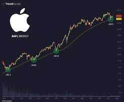 NoraDakhil's tweet photo. $AAPL 
Intraday Range: $208.84 – $211.86 https://t.co/YWDEnLJf5t