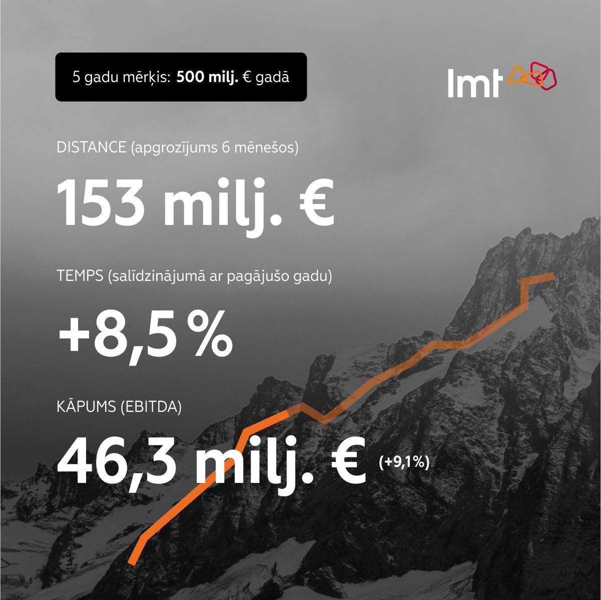 Mēs esam ceļā uz skaidru mērķi – 5 gadu laikā sasniegt 500 miljonu eiro apgrozījumu gadā. 🚀

📈 Pirmā pusgada distance ir veikta ar stabilu soli un spēcīgu komandas garu – apgrozījums jau sasniedzis 153 miljonus eiro!

Turklāt mūsu klientu skaits pārsniedzis 1,5 miljonus,