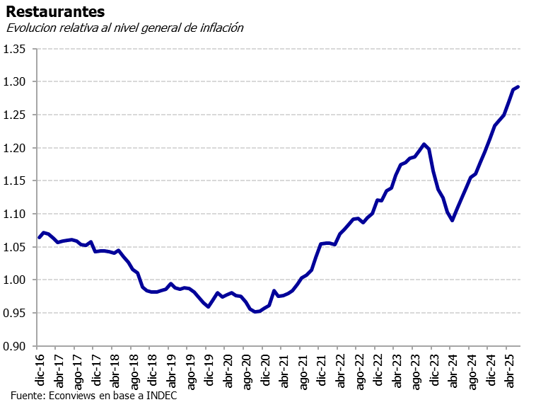 Nunca fue tan caro comer afuera.

Los precios en restaurantes vienen subiendo mucho más que la inflación general.

Hoy, comer afuera es 15% más caro que un año atrás, y 28% comparando con el promedio de 2017 a 2021.

<a href="/econviews/">Econviews</a>