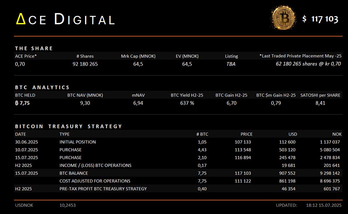HagenAlexander's tweet image. Finally We Have Started With Our BTC Treasury Strategy
