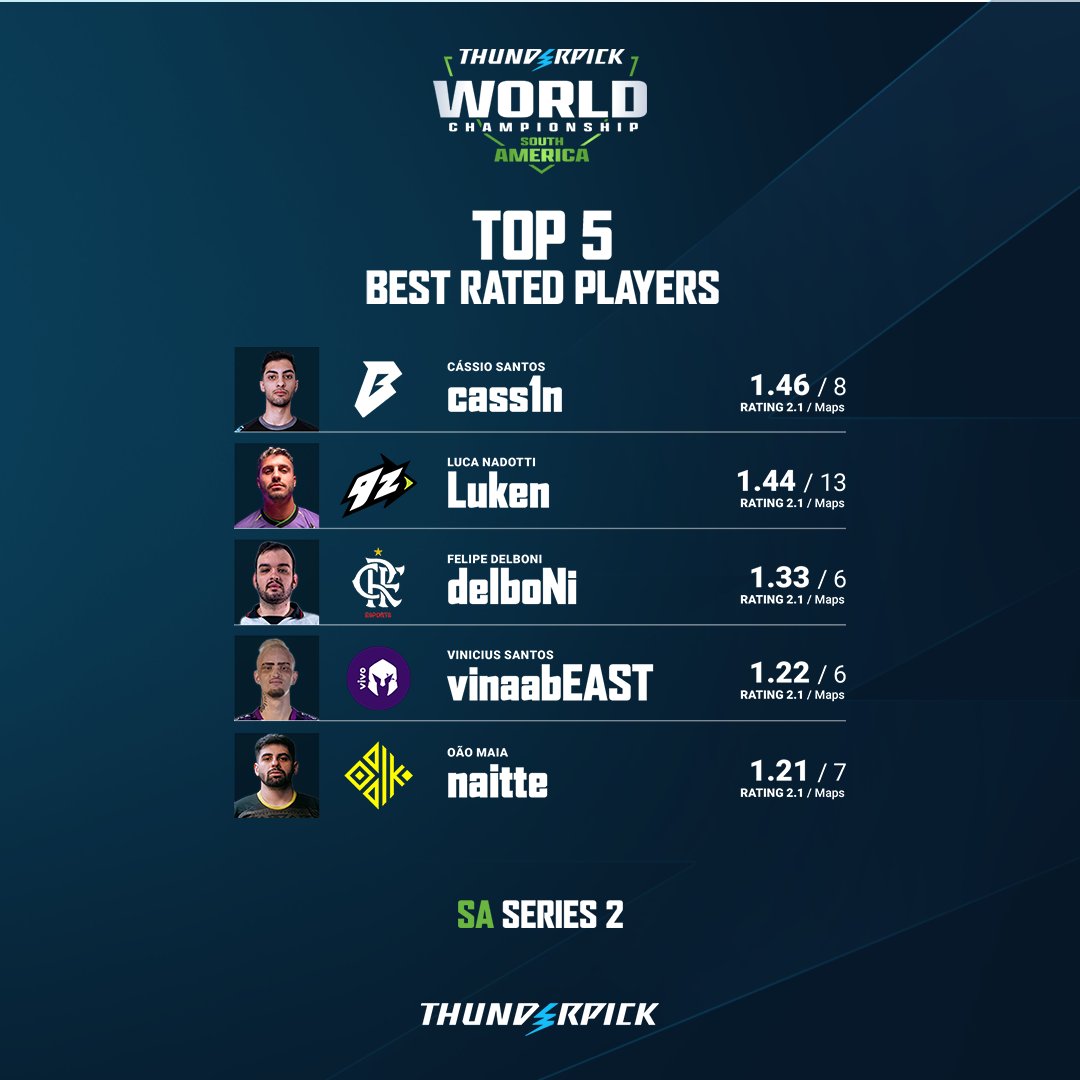 Let’s take a quick trip back to SA Series 2! 🌎

Check out the top 5 players of the event 👇

#ThunderpickWC