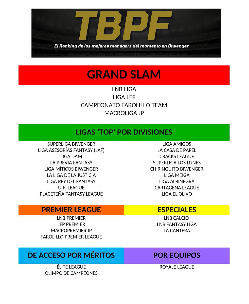 A la Comunidad #Biwenger 
Temporada 2025-2026 🗓️ 

El Ranking TBPF valorará a los mejores clasificados de las siguientes ligas y campeonatos.

Información de cómo puntuar en las próximas semanas.