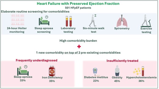 📌Routine screening in HFpEF patients reveals hidden conditions like sleep apnoea (33%) and iron deficiency (35%) on top of existing comorbidities.
🔍Conditions like diabetes and obesity were undertreated
✅Systematic checks=better detection+improved care
shorturl.at/H5zfe