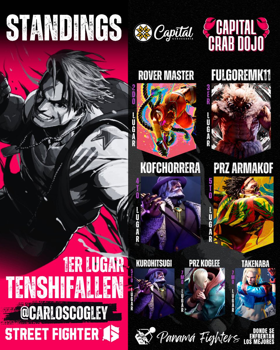 PanamaFighters's tweet image. 🦀STANDINGS CAPITAL CRAB DOJO🥊
🥇@CarlosCogley
🥈Rover Master
🥉@FedChairFulgore
🏅4. KofChorrera
🏅5. @anel03162950
🏅5. Kurohitsugi
🏅7. @Jcogley01
🏅7. @Takenaba_Dan