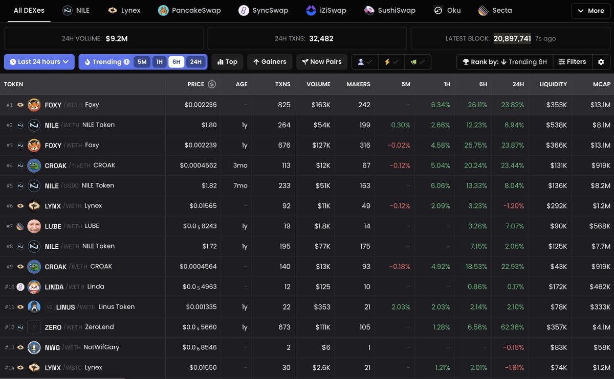 Linea_Universe's tweet image. ๐ซฃ Can someone tell me what's going on with Linea? haha
It's honestly fascinating to see liquidity heating up again #OnLinea. Names like $FOXY, $ZERO, $CROAK, and $LYNX are all pumping hard.
Volumes are up, everythingโs deep in the green, and $NILE continues to show strongโฆ