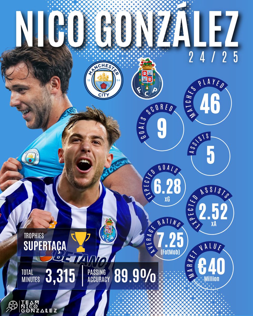 TeamNicoG's tweet image. 📊⭐️ Nico’s 24/25 stats: