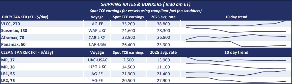 Poten & Partners (@potenpartners) on Twitter photo Review today's daily shipping and bunker rates from Poten's Daily Briefing, where you can find daily dirty tanker, clean tanker, bunkers, time charter rates, LNG rates and more: hubs.ly/Q03xk5720 Review today's daily shipping and bunker rates from Poten's Daily Briefing, where you can find daily dirty tanker, clean tanker, bunkers, time charter rates, LNG rates and more: hubs.ly/Q03xk5720