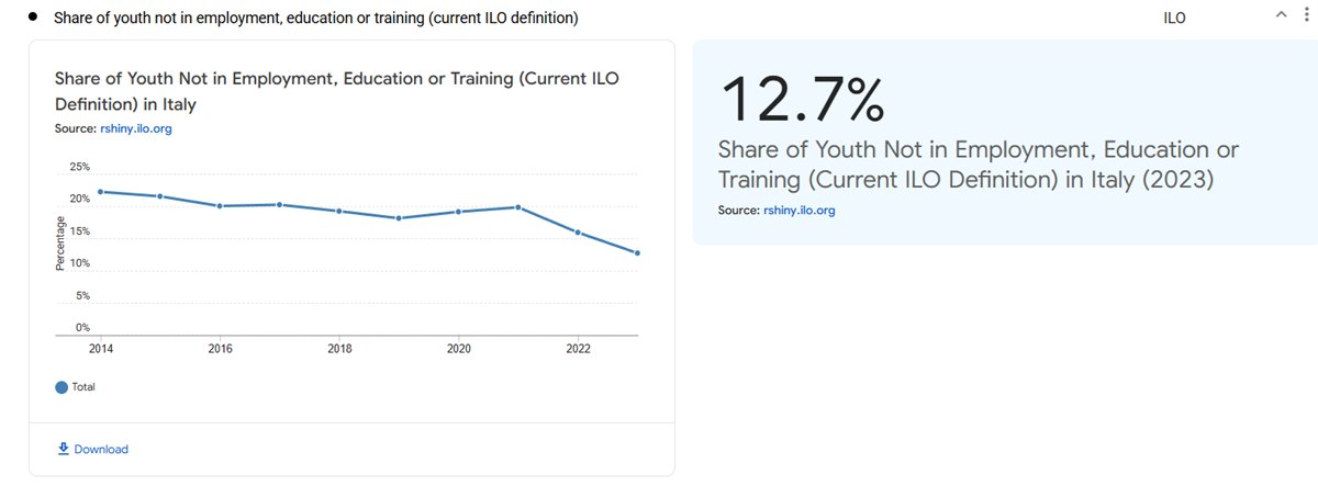 UNStats's tweet image. Today is World #YouthSkills Day! 🎓 Explore inspiring @ilo & @UNICEF data on youth employment, education & training via the #UNData platform. You can explore the data for the countries that interest you the most.
Here's an example: buff.ly/oeVi5AL