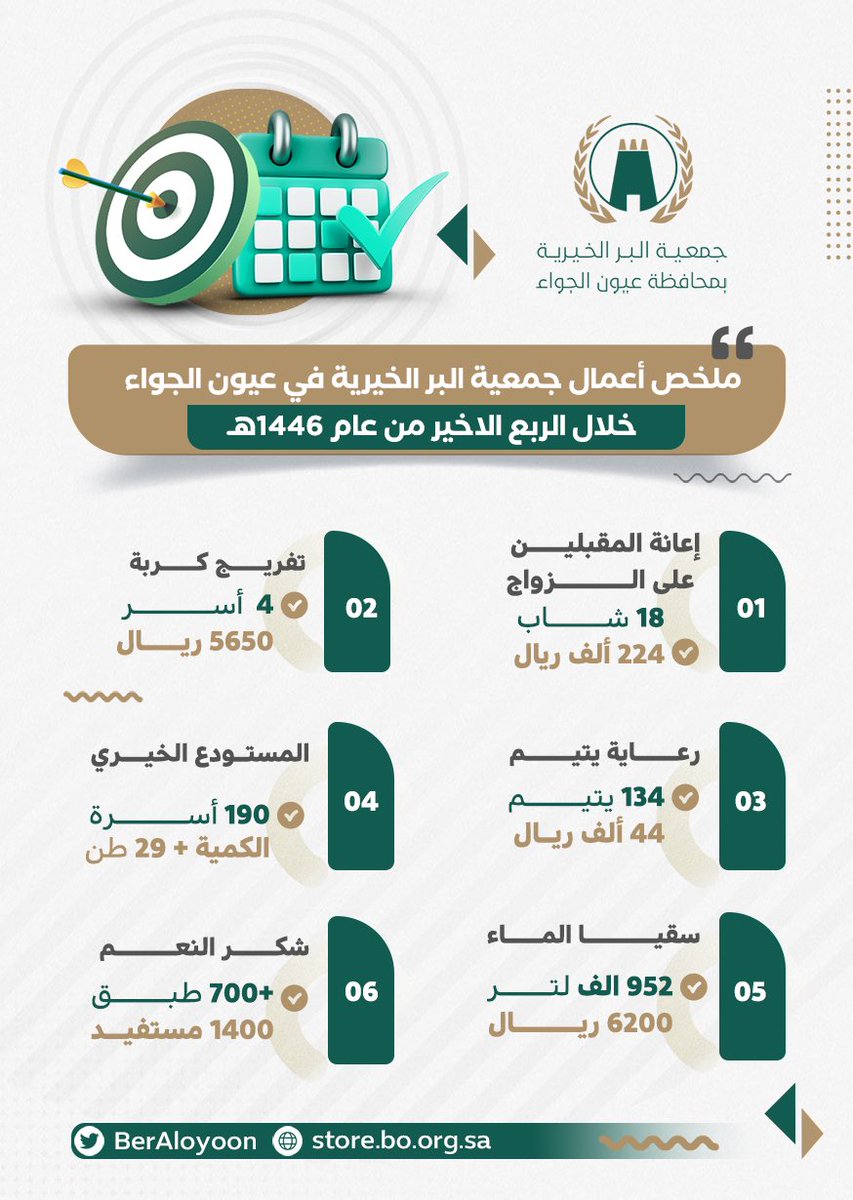 ملخص أعمال الجمعية خلال الربع الأخير من عام 1446 هـ 
#عيون_الجواء 
#القصيم