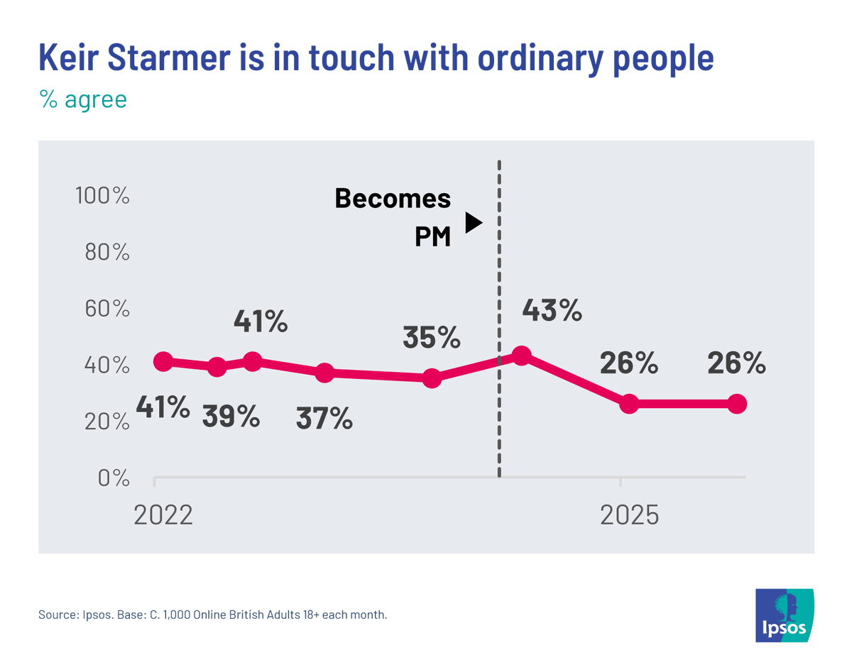 ipsospa's tweet image. The proportion of Brits who think U.K. Prime Minister Keir Starmer is in touch with ordinary people has dropped from 43% to 26% since his election last year 👉 ipsos.com/en-uk/nigel-fa…
