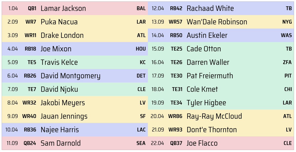 unnecruffness's tweet image. #SFB15 draft complete. RBs were flying off the board so I tried to pivot to players who could see a large number of targets.