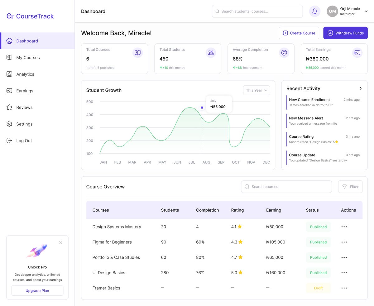 miracleorji___'s tweet image. I designed an LMS Instructor Dashboard. From tracking course progress to managing earnings, creators now have full control at a glance.
Thoughts?