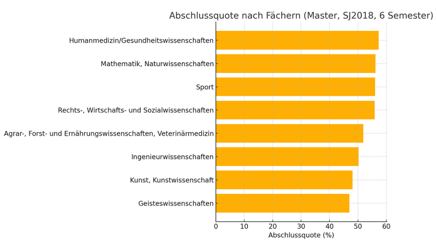 Ca. 30 % der insgesamt 515 700 Studierenden (Beginn 2019)  hat das Fachstudium innerhalb von 8 Semestern  abgeschlossen. Für die insgesamt 206 200 Masteranfänger des  Studienjahres 2019 ergab sich eine Abschlussquote nach 6 Semestern  von 51 % (Destatis).