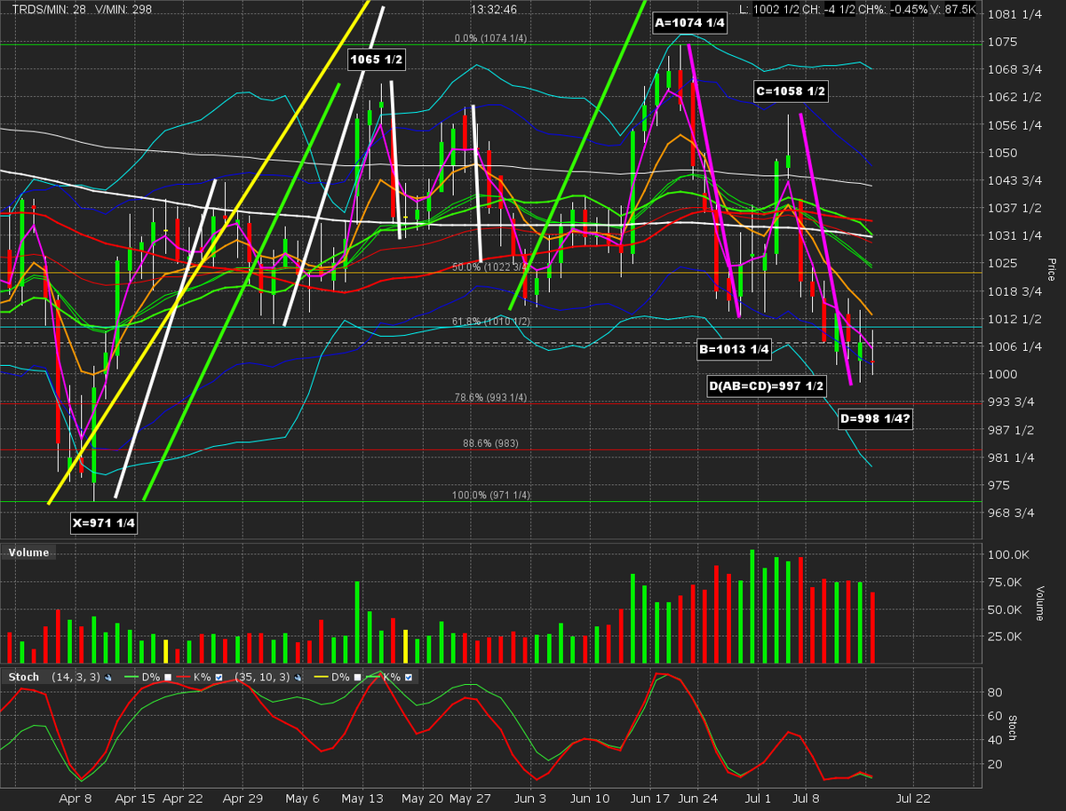 JMSTweets's tweet photo. Went long #Soybeans #Futures #ZS_F from 1002 1/8 due to a #Gartley pattern on the daily chart. Details: https://t.co/afHv4PVOup https://t.co/b4YL7QaY9c