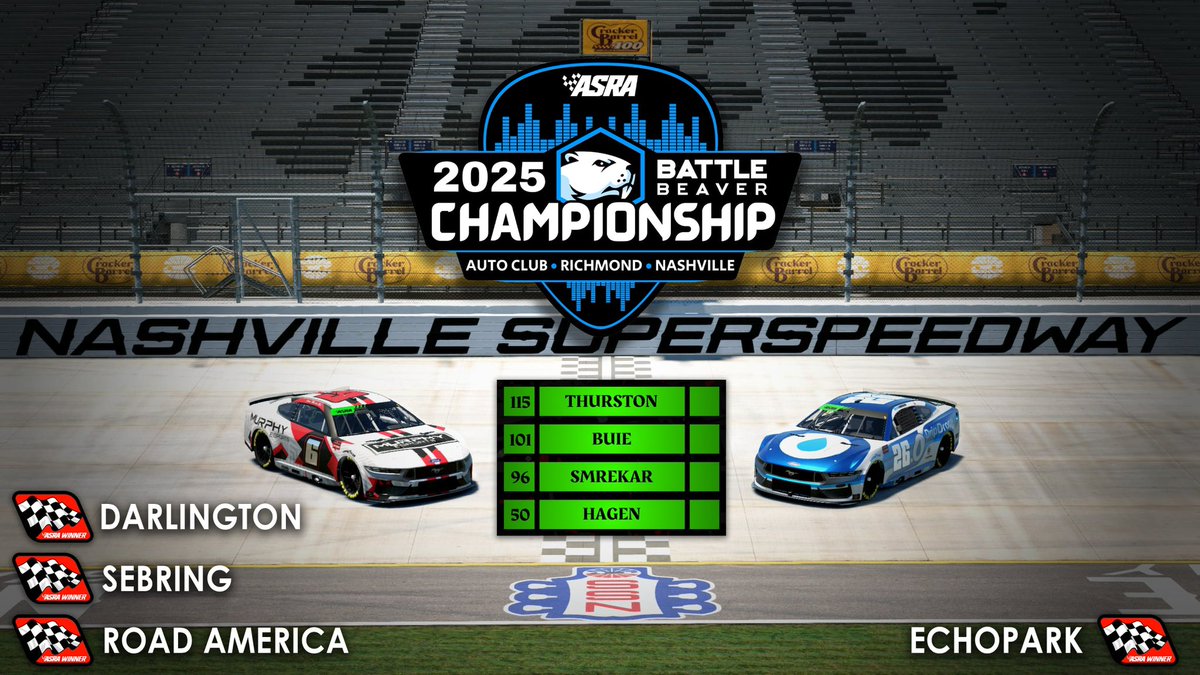 Murphy_eSports's tweet image. ITโS @ASRAiRacing CHAMPIONSHIP DAY!
Join us tonight as @James_Thurston_ and @DSmrekar26 look to capture their first series Championship!
๐บ ๐ป๐ฑ - #YouTube @RaceDayiRacing
(youtube.com/@RaceDayiRacing)
โฐ - 9PM EST