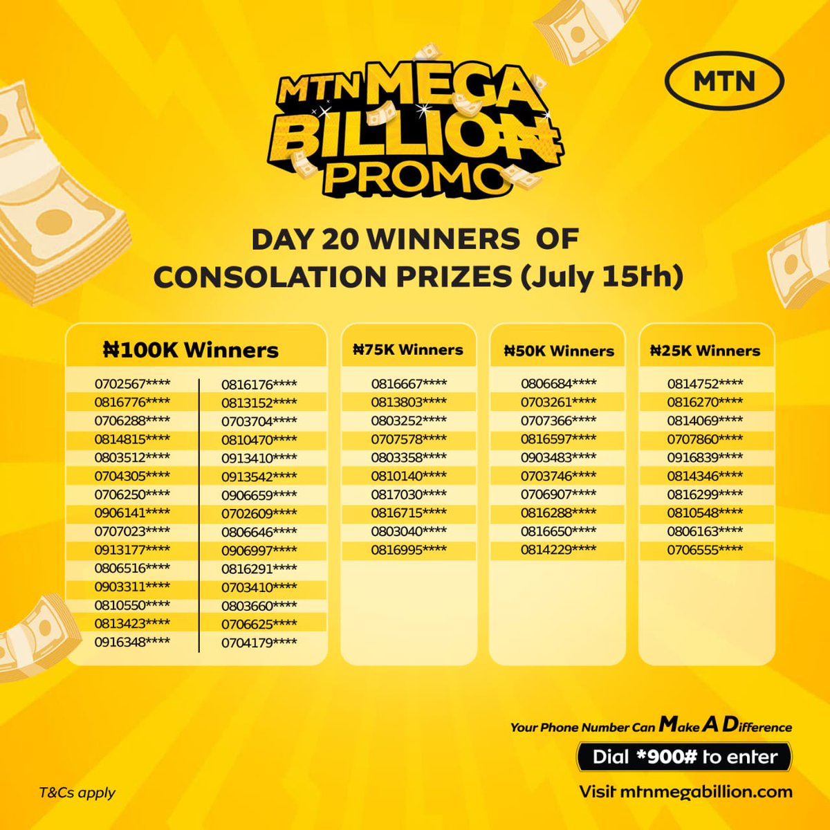 A billion cheers for our Day 20 winners!
We see you repping strong and cashing in.

What are you waiting for? Your win is one recharge away. Dial *900# now to opt in

#MTNMegaBillionPromo #StayConnected