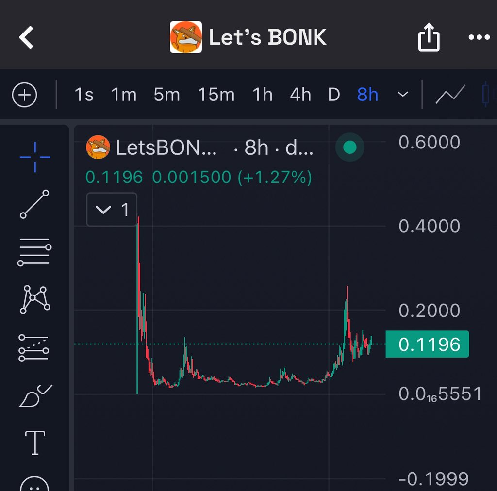 adityaxnft's tweet image. I think we are about to see Bonk meta 2.0
Entered $GIB & #letsBONK