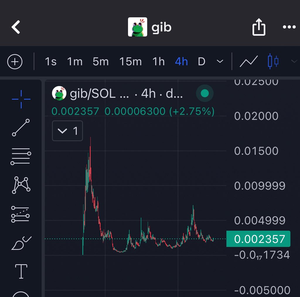 adityaxnft's tweet image. I think we are about to see Bonk meta 2.0
Entered $GIB & #letsBONK