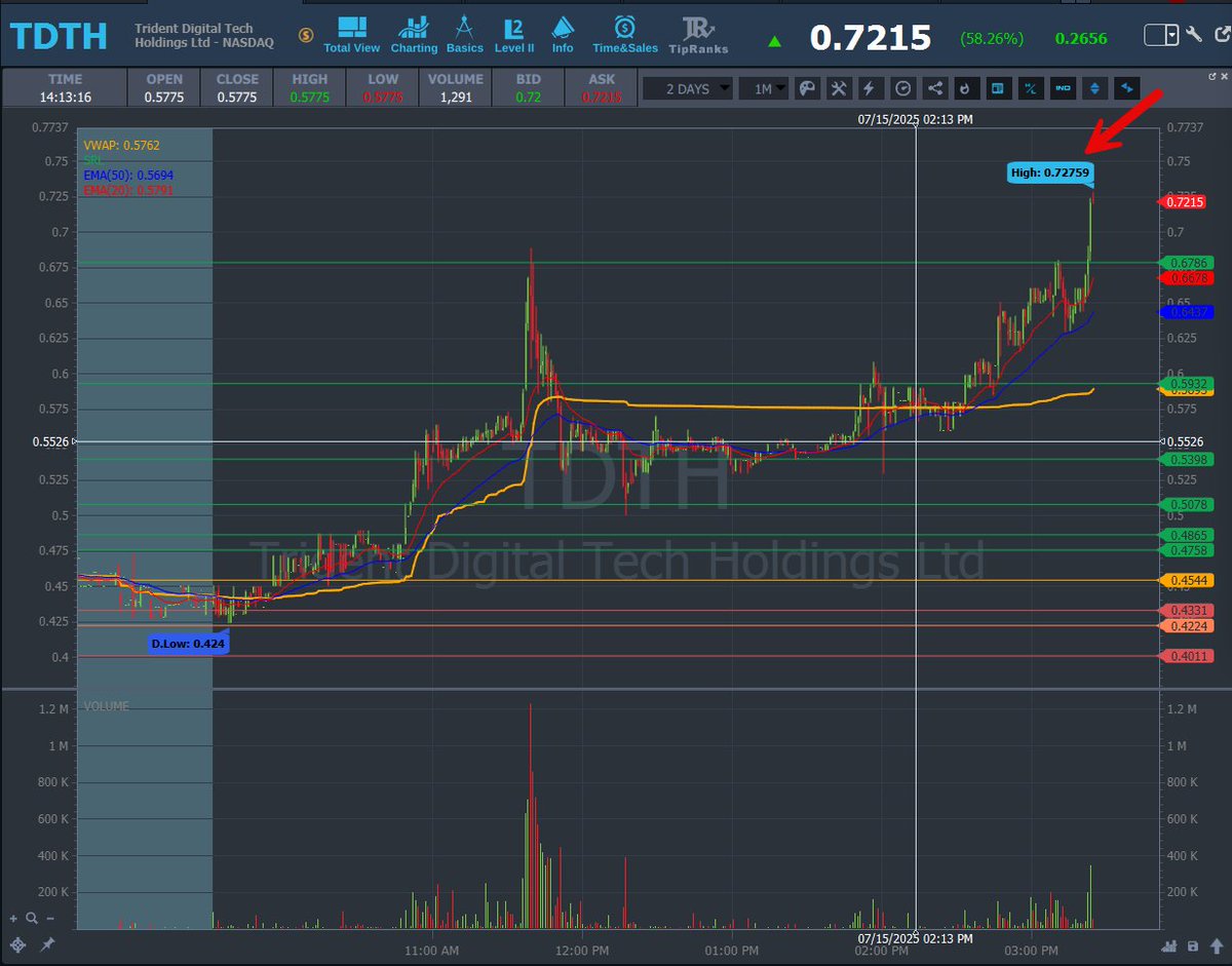 AnunTrades's tweet image. ⏳ $TDTH – Patience Game On Lock ⏳
No chasing. No FOMO.
We wait. Then we strike. 🎯
🔥 Momentum brewing
📡 Volume building
💸 Precision pays — not impulses
Let that setup rip.
 Trust the scanner. Trust the system.
#TDTH #ScannerReady #MomentumPlay #TradeSmart #NoChase