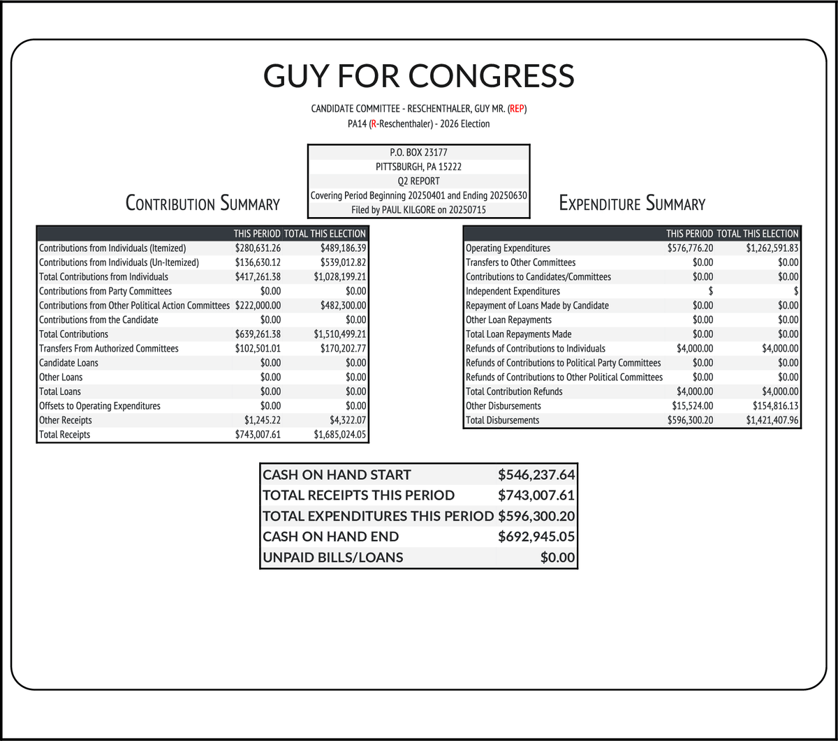 CATargetBot0001's tweet image. NEW FEC F3
RESCHENTHALER, GUY MR. (REP-Inc) #PA14
RCPT $743,008
EXPN $596,300
COH $692,945
docquery.fec.gov/cgi-bin/forms/…