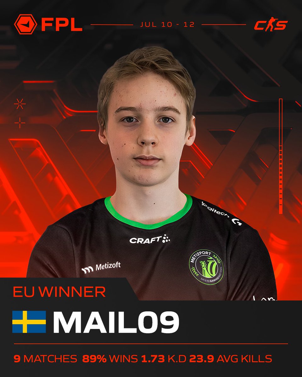 THE NEW BABY GOAT? 👀

After an exciting week, the young prodigy <a href="/MaiL09cs/">MaiL09cs</a> manages to win EU FPL again! 🔥