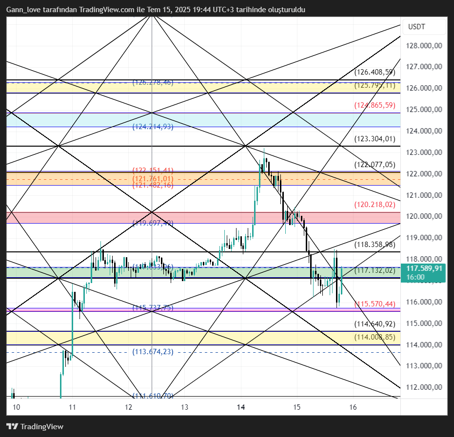 #Btc Saatlik; Aşağıdaki Pembe alan üstü 115.737 kaldıkça pozitif görünümdedir, şimdi yeşil band üstü 117.633 seviyesini destek yapabilirse 118.358/118.741/119.697 sıralı dirençleri olacak, aşağıda 117.132 destek seviyesindedir.