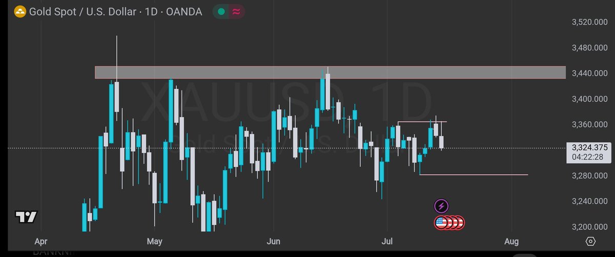 mohan007tn's tweet photo. @SasiTrader Gold day time frame https://t.co/yQoVZdpPTf