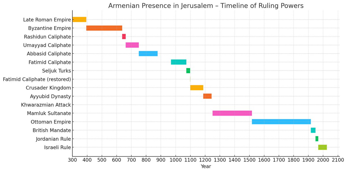 kbalian90's tweet image. The Armenians have maintained the longest continuous presence in Jerusalem, outlasting every ruling power on this chart.