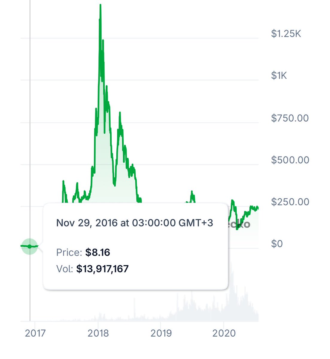 I wasn’t around for the 2014-2018 cycle but apparently the consensus alt coin for a given cycle can go much higher than anyone thinks.