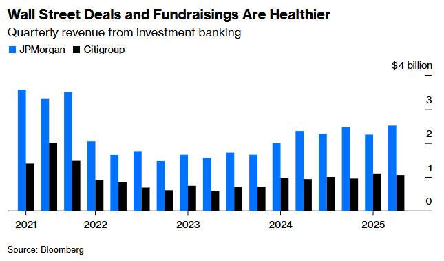 PaulJDavies's tweet image. Assimilating the chaos>>> #JPMorgan and #Citigroup results show that deals and fundraisings are getting done as executives adapt to volatility and uncertainty
@opinion
bloomberg.com/opinion/articl…