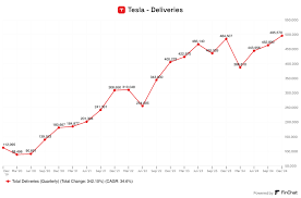 NoraDakhil's tweet photo. $TSLA 'S U.S. EV deliveries fell 13%, contributing to a broader 6% decline in U.S. EV sales for Q2, per Cox Automotive. However, Model Y still saw a rebound with 86,000 units sold in Q2 compared to 64,000 in Q1 https://t.co/HmbUFCIVDB