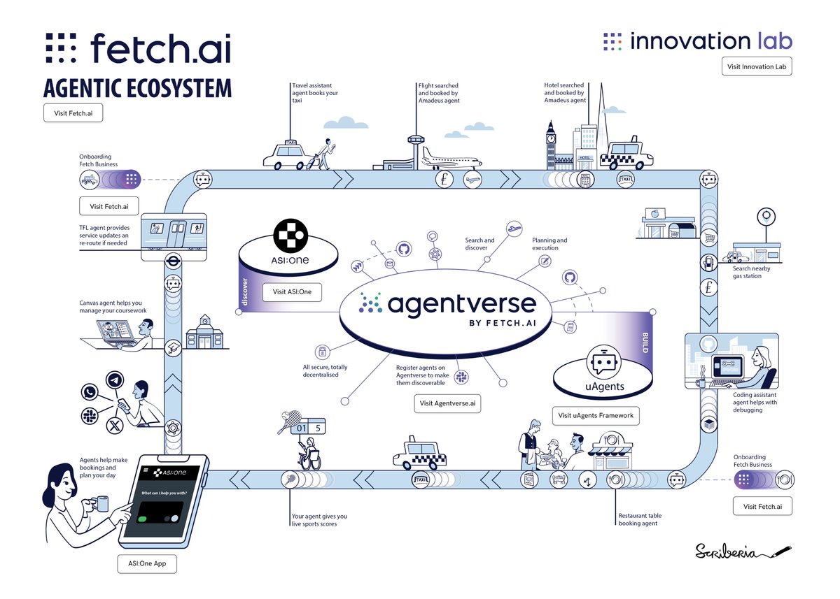 fetch_ai_IL's tweet image. The agent economy is already live, and built on Fetch.ai.
It’s a live, functioning ecosystem of AI agents that reason, collaborate, transact, and create value autonomously. We just dropped an interactive map of this ecosystem.
You won’t just read about agents.…