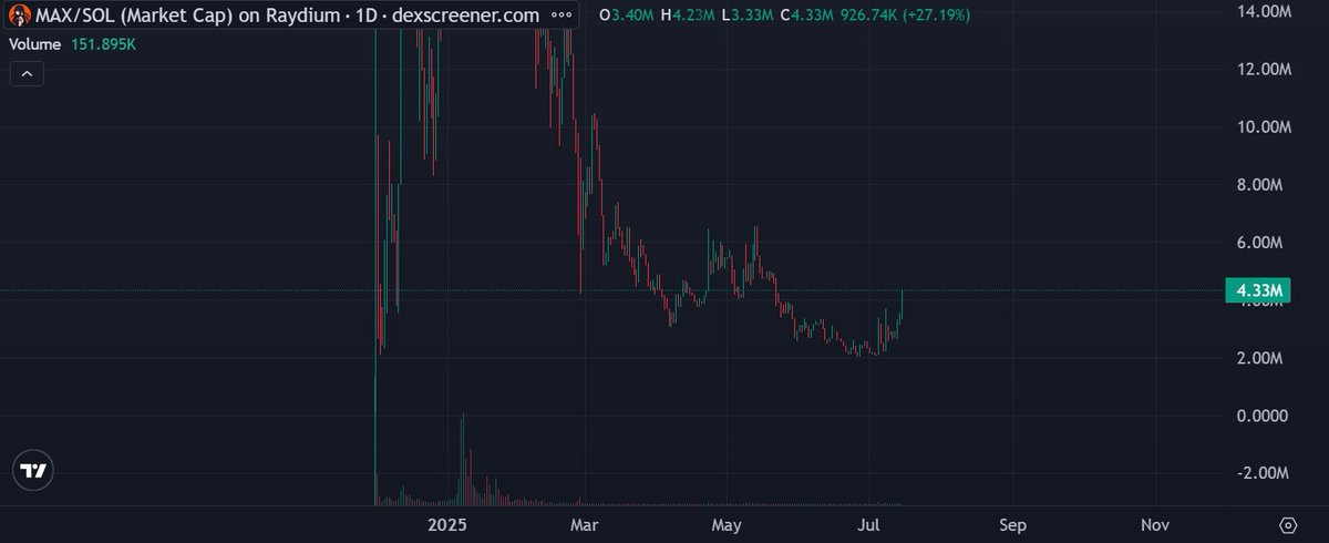 Mark my words, $max will be at 7M before we know it...

$max X $orai X <a href="/thesis_io/">Thesis.io</a> x <a href="/agentsdotland/">agents(dot)land</a>