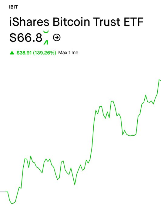iShares Bitcoin Trust ETF (IBIT) price chart showing a rise from $30 to $66.8