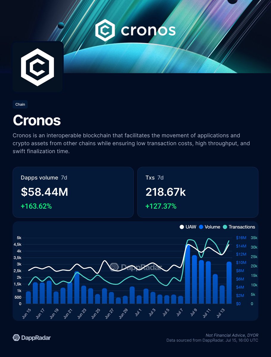 DappRadar (@dappradar) on Twitter photo DeFi volume on <a href="/cronos_chain/">Cronos</a> is climbing fast 📈
Over the past 7 days, dapp volume surged 163%, hitting $58.44M. Now ranked #23 by volume, with <a href="/VVS_finance/">VVS-Finance</a> and <a href="/TectonicFi/">Tectonic.cro</a> leading the charge. A growing DeFi trend worth watching closely 👀 DeFi volume on <a href="/cronos_chain/">Cronos</a> is climbing fast 📈
Over the past 7 days, dapp volume surged 163%, hitting $58.44M. Now ranked #23 by volume, with <a href="/VVS_finance/">VVS-Finance</a> and <a href="/TectonicFi/">Tectonic.cro</a> leading the charge. A growing DeFi trend worth watching closely 👀