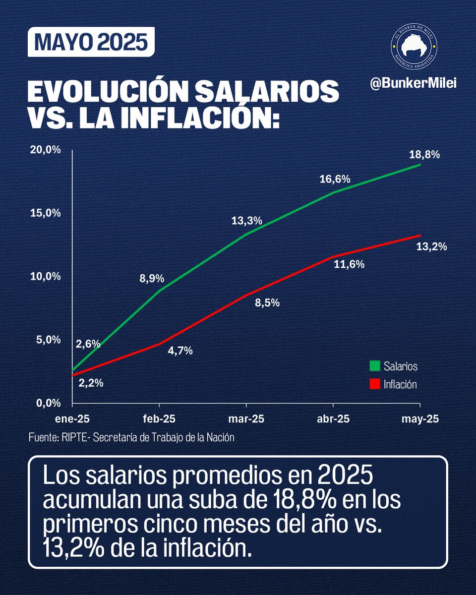 GESTIÓN JAVIER GERARDO MILEI.

Los salarios promedios acumulan 5 meses al alza por encima de la inflación, creciendo en este año 18,8% vs. el 13,2% de la inflación acumulada.

Los números no mienten, los trabajadores cada vez tienen mejores salarios reales.