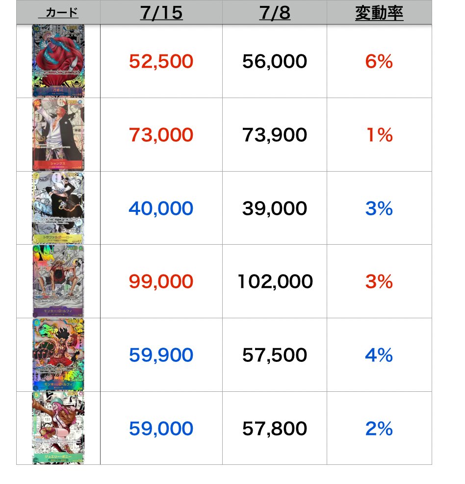 ワンピースカードコミパラのPSA10相場をまとめました。表を見る限りいいカードもあるように見えますが、まだまだ楽観視はできるわけではありません。

詳しくはサロンで📝