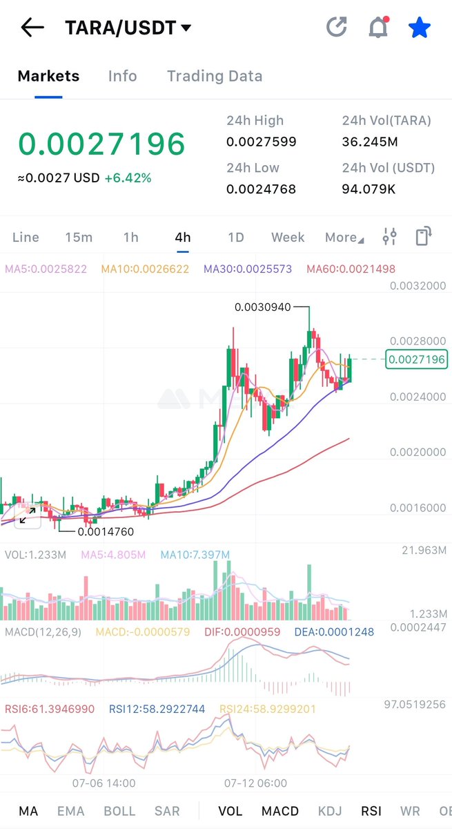$TARA moving really good the last weeks ... Myself still have a bag added mid 2024 ( now arround +-0 ) 

Should i load more #TARA? 

Is there a nice Community? 

Show some love ♥️+🔄

And whats your targets for <a href="/taraxa_project/">Taraxa</a> ? 

Actually at 14M Marketcap 👀

NFA DYOR