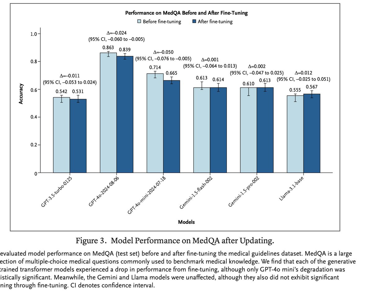 Generalization does not go as expected and fine-tuning does not substitute for RAG. From <a href="/NEJM_AI/">NEJM AI</a> a study by <a href="/ericwu93/">Eric Wu</a> <a href="/james_y_zou/">James Zou</a> on fine-tuning frontier LLM's with medical data. More in the reply below