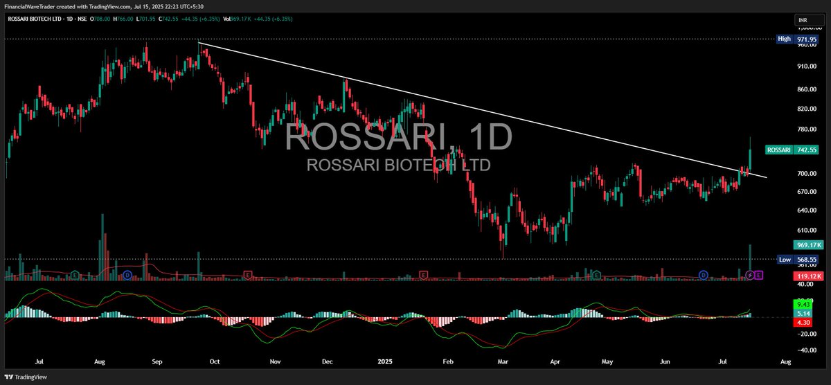 KEEP ON RADAR #ROSSARI  CMP 742 

TRENDLINE BREAKOUT WITH COLUME 

SUPPORT AREA FOR SHORT TERM 680-690 

NOT BUY /SELL RECOMMENDATION

#INVESTING