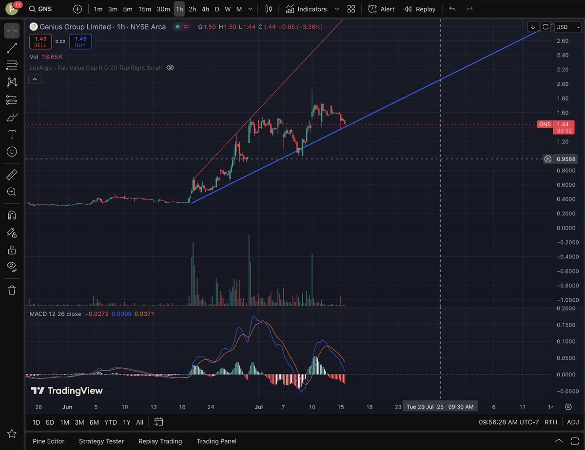 Xonitfor's tweet image. $GNS
$FNGR
#LOOKINGGOOD

GNS is looking good. We are just touching the support level and we should get a nice breakout after this.
Congrats to everybody who stay strong, continue staying strong in this long-winded fight!!!!!

@CryptoCollide  @Frankkiy @palmer1075 @vincefelice1234
