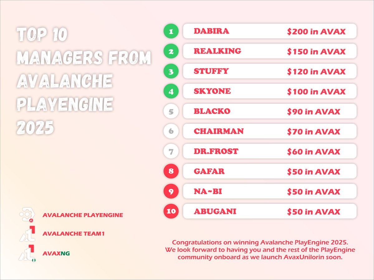playenginecup's tweet photo. PlayEngine brought you football, fantasy, thrills, and raw emotion now it’s dishing out cash prizes to the top fantasy managers of the season. Meet your Avalanche PlayEngine 2025 Fantasy Winners!

Big thanks to @AvaxTeam1 and @AvaxNG for powering this incredible competition. https://t.co/JBjUR902f0