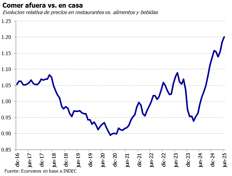 También se encareció respecto a los precios de alimentos y bebidas.