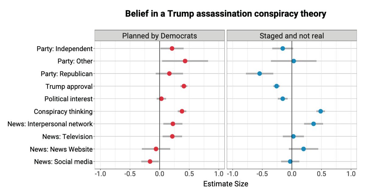 PNASNexus's tweet image. People were more likely to believe in conspiracy theories about the attempted assassination of President Trump if they heard them from people they knew than if they heard them on social media, according to a study. In PNAS Nexus: ow.ly/Z31Q50WpBaB