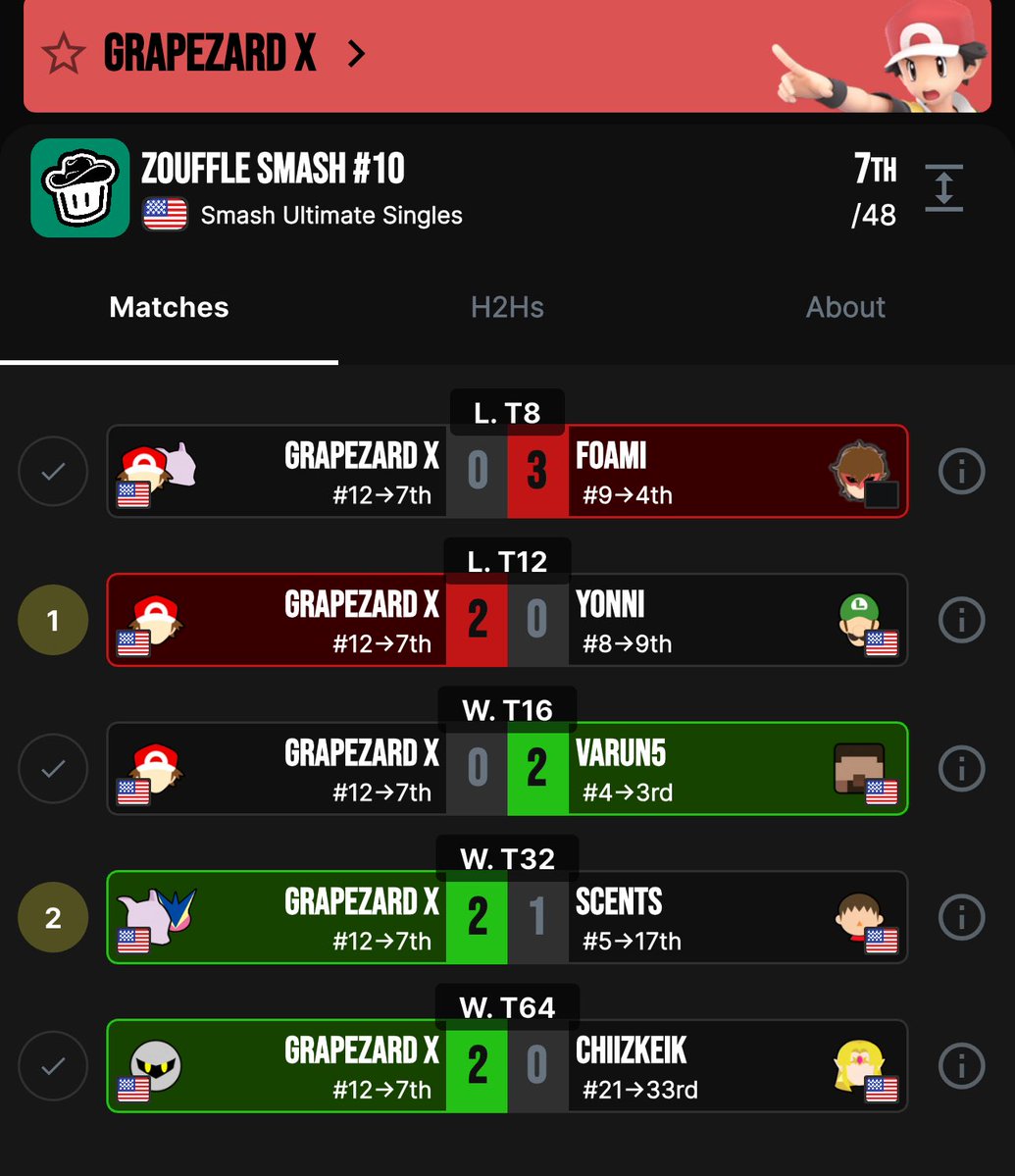 Won dubs with Kyle and finally got my first SCents win so I’m happy